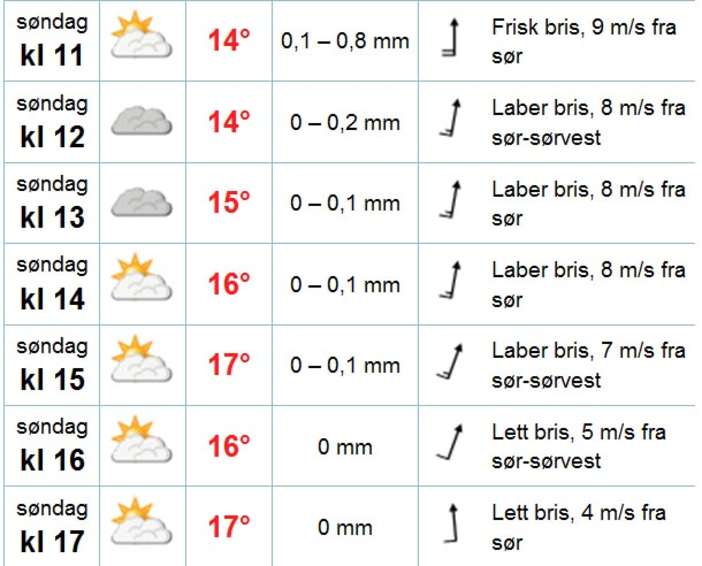 Dag 2: grå start, men stødig vind