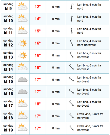 Værvarsel for Søndag 27. april