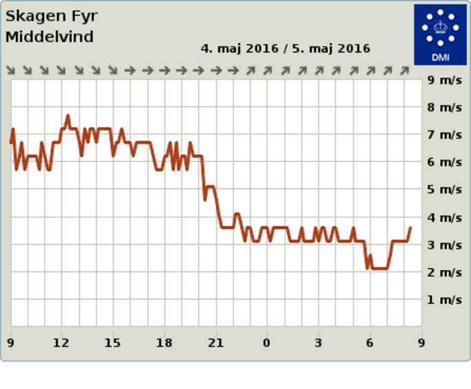 Vindmåling Skagen Fyr