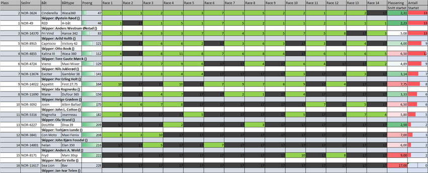 Status etter 15 seilte  Seilaser.