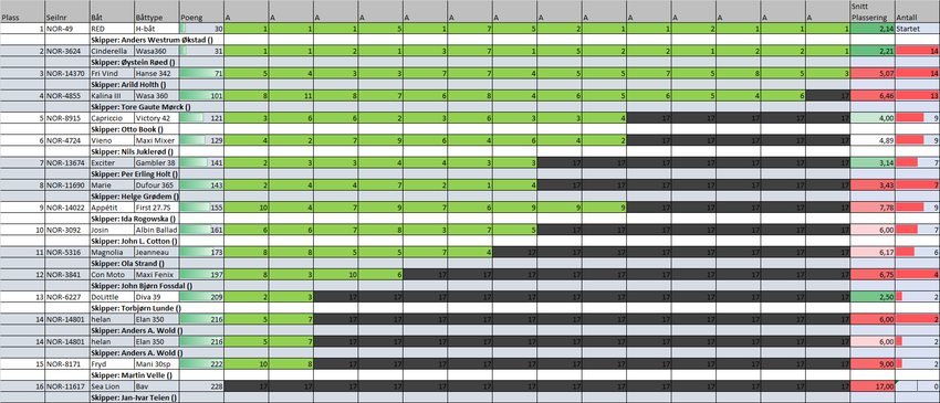 Status etter 16 seilte regattaer