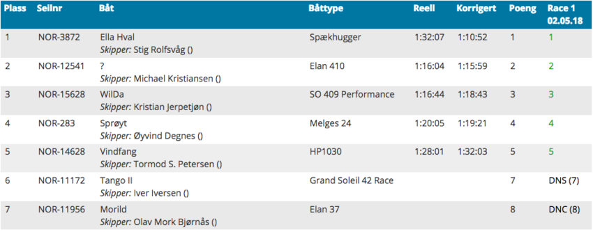 Oppdaterte resultater fra gårsdagens seilas