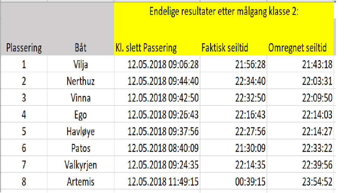 Klasse 2 - Resultater