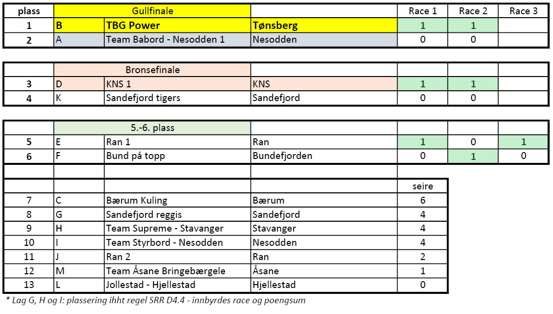 Resultater NOK LagCup