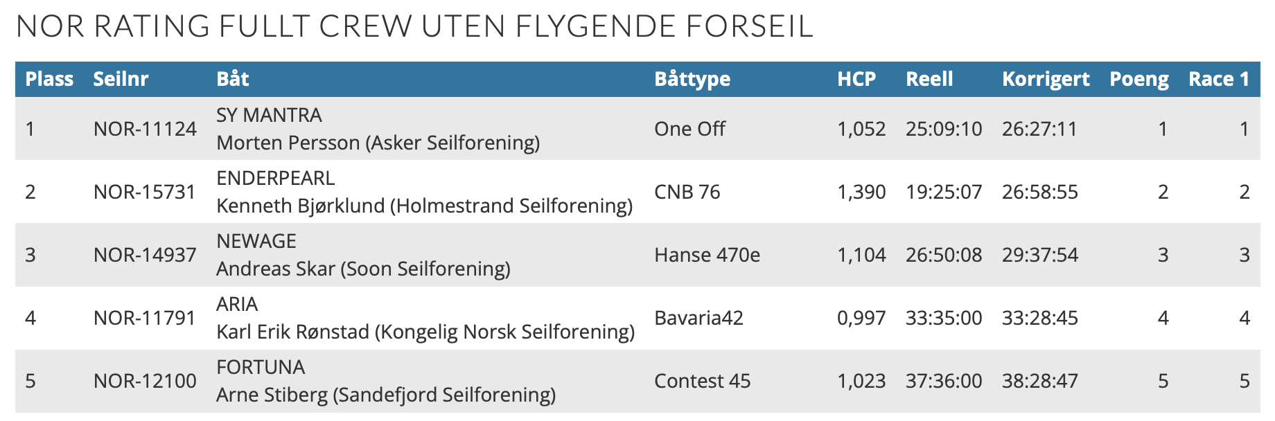 Feil rating ga feil vinner!