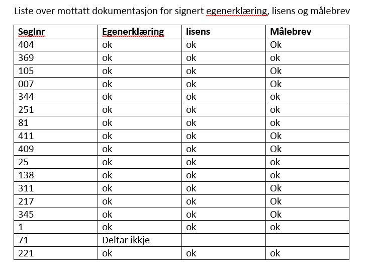 Status for mottatt dokumentasjon for egenmelding, lisens og målebrev