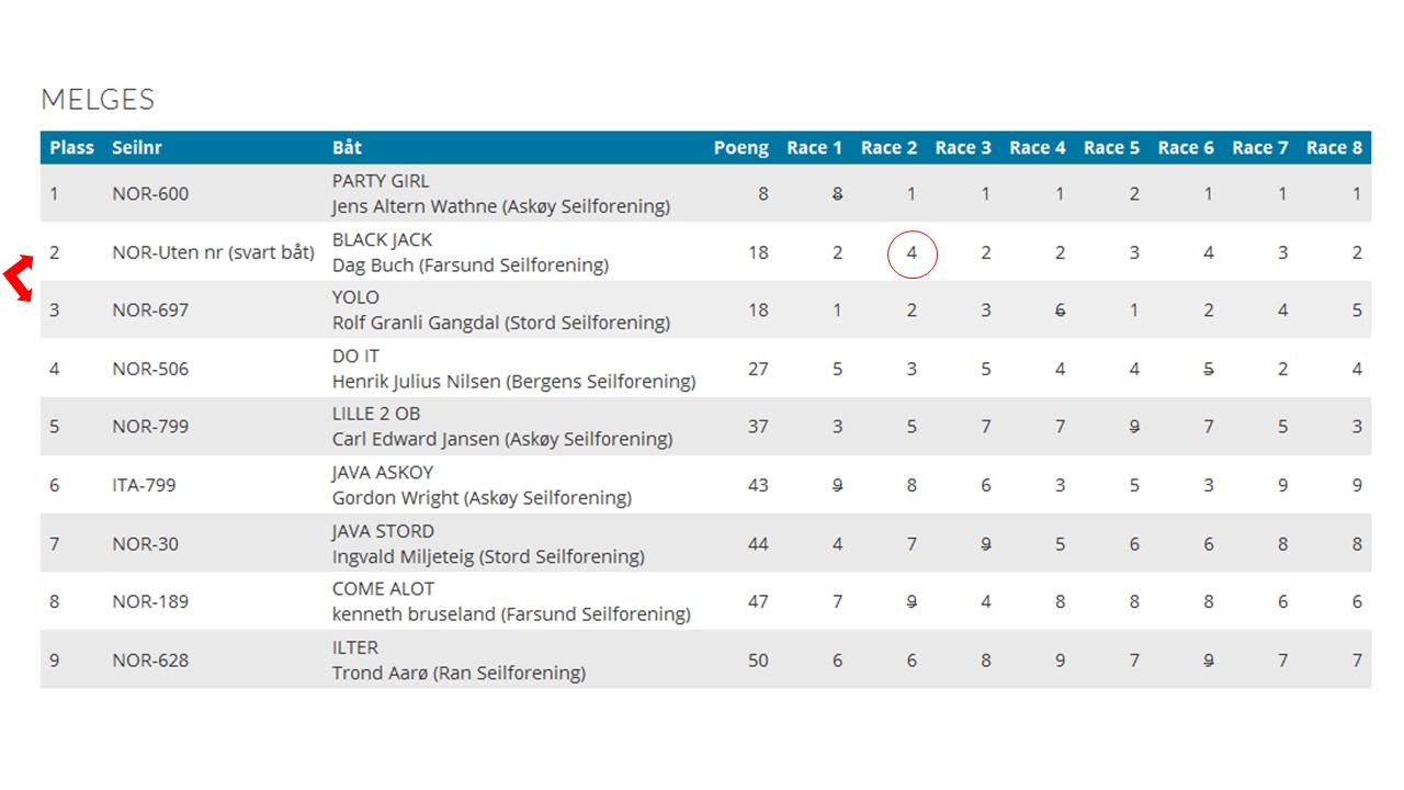 Resultatliste Melges inkludert i Sail Race System