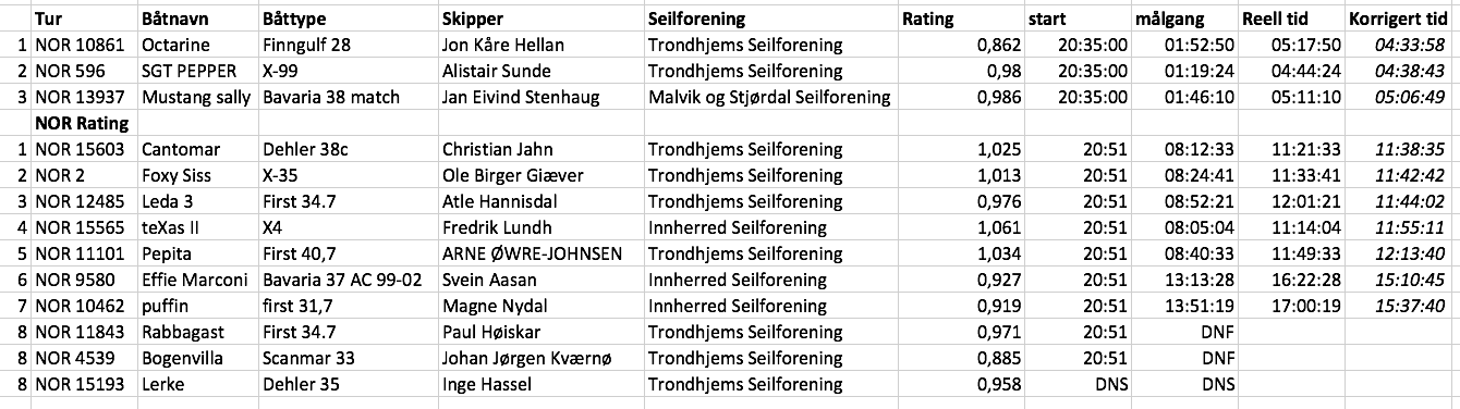 Resultater 2017