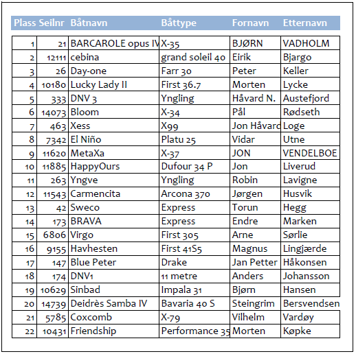 Resultater fra Henri Lloyd Gunderseilas